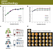 Nature biotechnology